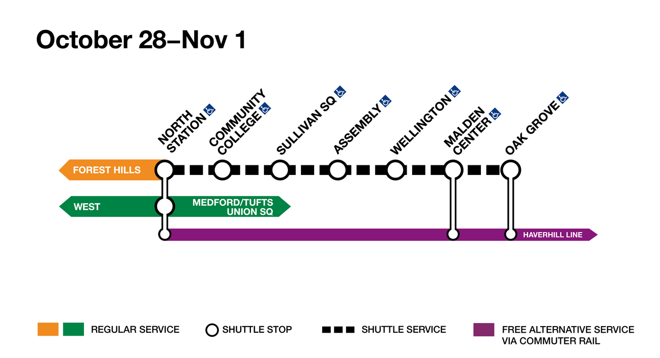 Diversion diagram showing the closed Orange Line between Oak Grove and North Station, replaced with a dotted black line indicating replacement bus shuttle service. A parallel purple line also connects North Station to Oak Grove with an intermediate stop at Malden Center. A heading above the diagram reads "Oct. 28 - Nov. 1"