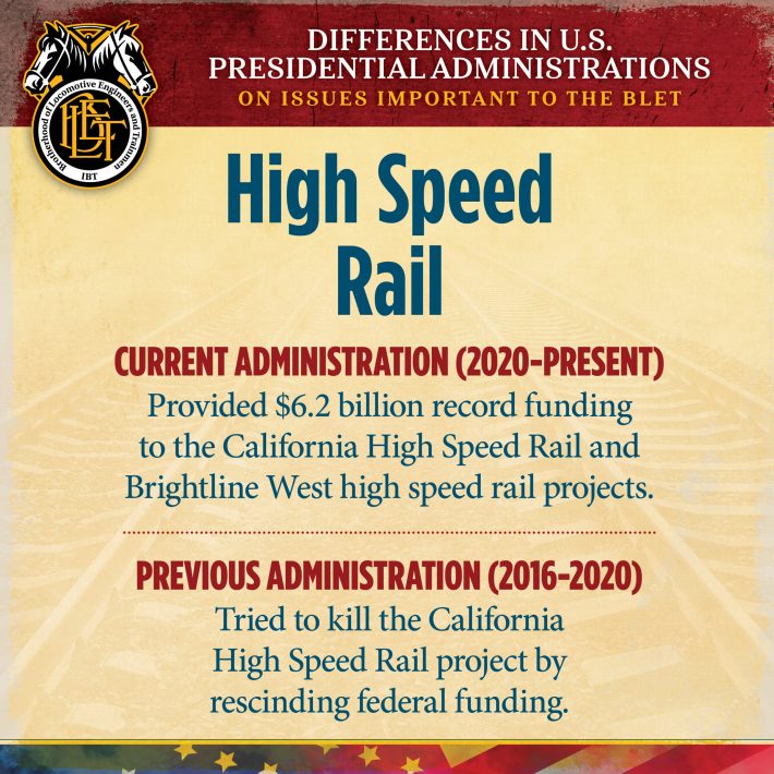 A graphic comparing U.S. presidential administrations' support for high-speed rail projects. The current administration (2020–present) allocated $6.2 billion for California and Brightline West projects, while the previous administration (2016–2020) attempted to cut funding for the California High-Speed Rail project. Includes Brotherhood of Locomotive Engineers and Trainmen (BLET) logo at the top.