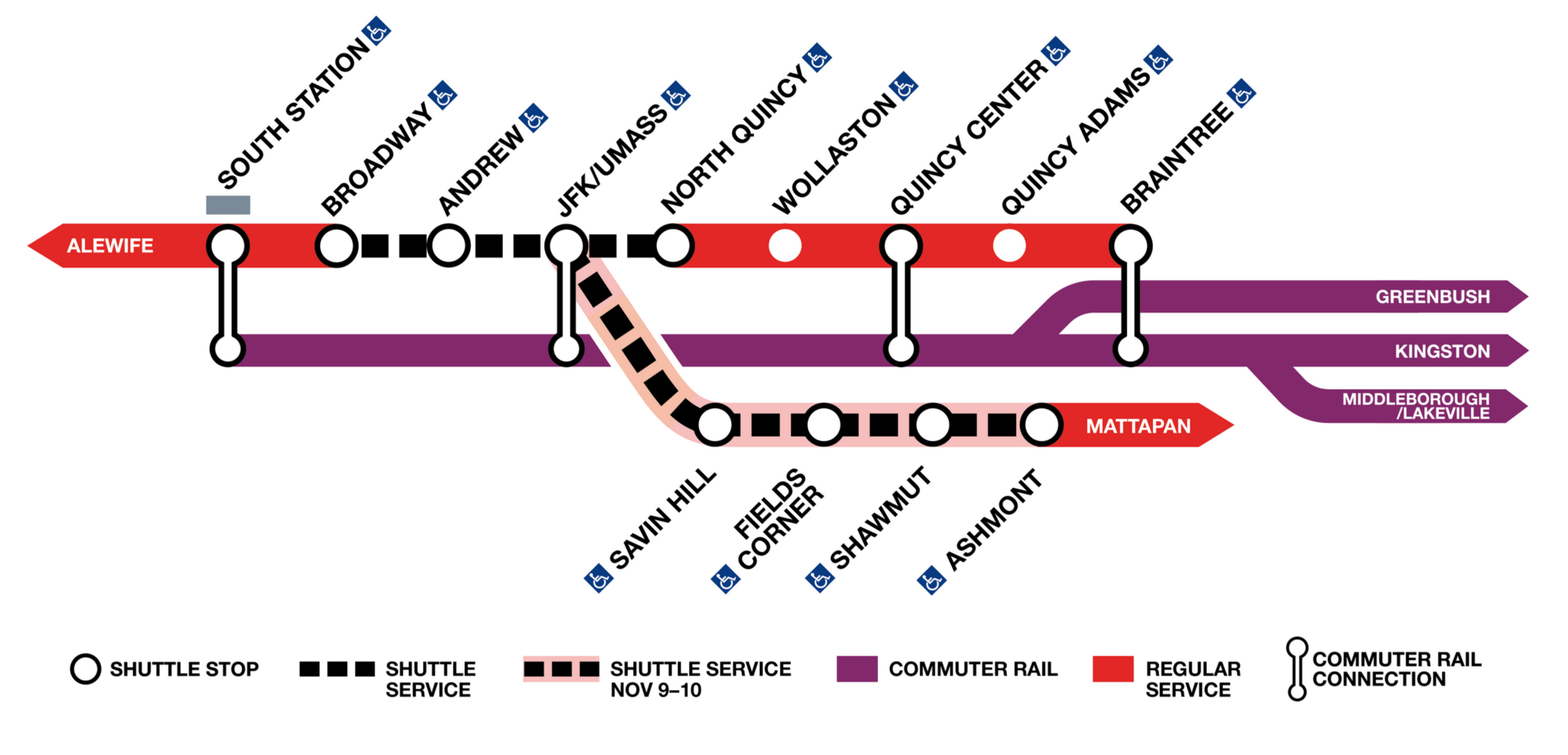 A diagram showing alternative services during a Red Line track work that will close Broadway, Andrew, JFK/UMass, and North Quincy stations for the 6 days between Nov. 5 and Nov. 10. On the weekend of Nov. 9 and 10, the closure will include the Ashmont branch between JFK/UMass and Ashmont. Shuttle service is indicated by a dotted black line connecting the closed stations. The parallel Old Colony commuter rail line is also shown as a purple line with stops at South Station, JFK/UMass, Quincy Center, and Braintree.