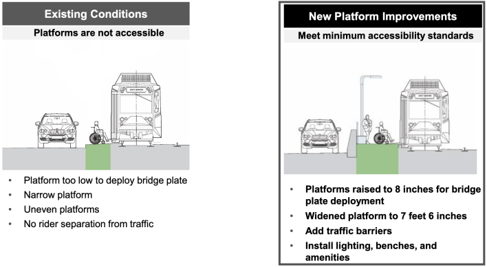 Two side-by-side cross sections of a light rail stop. The left side, labelled "existing conditions" shows a wheelchair on a narrow strip between a train and a car. Bullets under the illustration read "platform too low to deploy bridge plate," "narrow platform," "uneven platforms," and "no rider separation from traffic."The right side, labelled "New platform improvements – meet minimum accessibility standards" shows a wider, elevated platform where a wheelchair is able to board the train at level, next to a streetlight and a barrier that divides the platform from an adjacent car on the roadway. Bullets under the illustration read "Platforms raised to 8 inches for bridge plate deployment," "widented platform to 7 feet 6 inches," "add traffic barriers," and "install lighting, benches, and amenities"