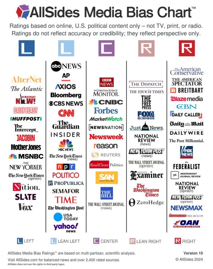 A media bias chart showing a political spectrum from Left, Lean Left, Center, Lean Right, and Right and various news outlet logos categorized under each one.