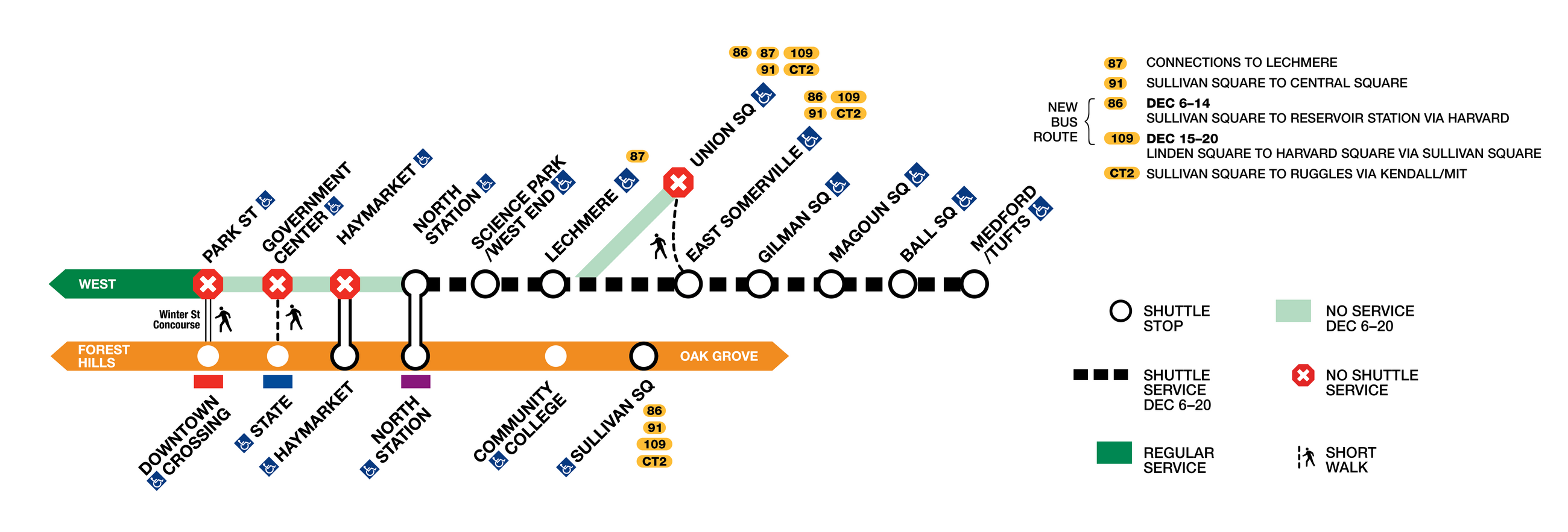 A diagram of alternative service options during the planned shutdown of the Green Line between Park St. station and Medford/Tufts in Somerville. Pictured are the Orange Line, which has direct transfers to the Green Line at North Station and Haymarket and a short walking connection between Park St. and Downtown Crossing via the Winter St. Concourse, and a dashed line indicating shuttle service to stops between North Station and Medford Tufts. There will be no shuttle service to Union Sq.