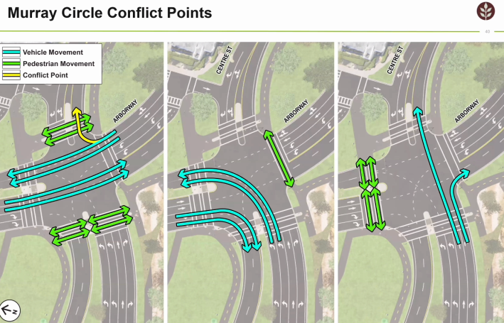 A triptych of sketches of a wide intersection showing how vehicles (blue arrows) and pedestrians (green arrows) would move through the intersection during different traffic signal phases. The arrows are generally parallel to each other, such that pedestrians would not have to worry about turning cars and trucks when they have a walk signal.