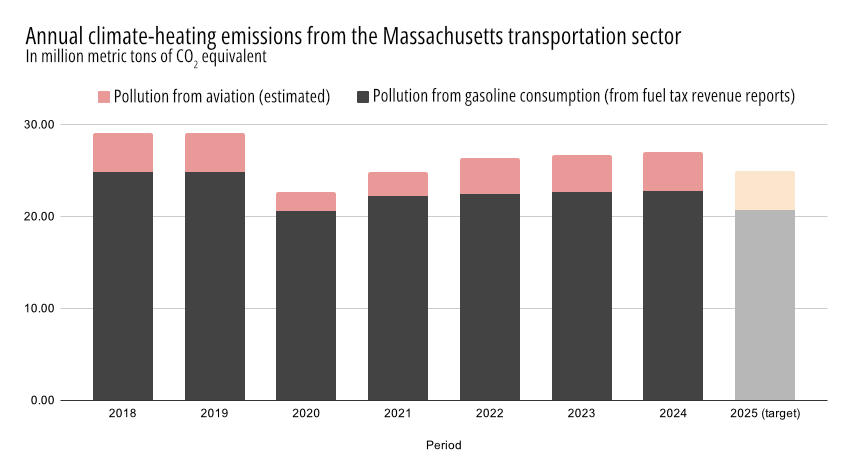 Bar chart illustrating climate-heating emissions on the y-axis, measured in million metric tons of CO2, on a scale from 0 to 30, with years on the x-axis, from 2018 to 2025. The final stacked bar on the right, for 2025, represents the state's climate plan target and is notably shorter than the others. The bars are stacked with black bars indicating emissions from gasoline and smaller red bars indicating emissions from aviation. The stacked bars start near 30 MMTCO2 in 2018 and 2019, decline to 22.6 in 2020, then slowly climb again to 27 MMT in 2024. The 2025 target is 24.9.