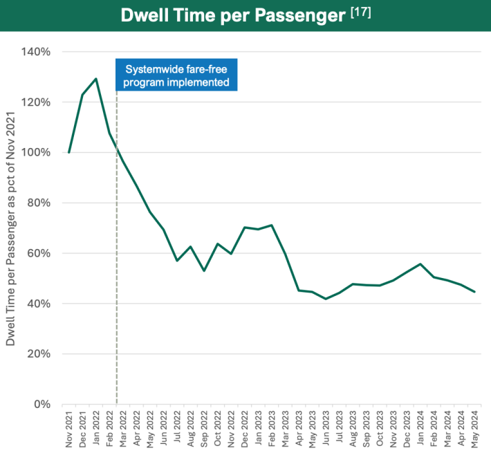 A line chart showing MeVa bus ridership (y axis) between Nov. 2021 and May 2024 (x axis), with the y axis labelled "dwell time per passenger as percent of Nov. 2021. The line starts at 100% (Nov. 2021) then dips considerably in March 2022, a month annotated as "systemwide fare-free program implemented". The line hovers around 60% for 2022 and early 2023 then dips to around 50% in spring 2023 to spring 2024.