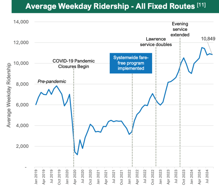 A line chart showing MeVa bus ridership (y axis) between Jan. 2019 and July 2024 (x axis). The line dips considerably in March 2020 with the onset of the Covid 19 pandemic, then remains law around 4,000 riders per week until Jan. 2022 when systemwide fare-free operations began. After that, the line climbs steeply and plateaus around 11,000 riders during the first half of 2024.