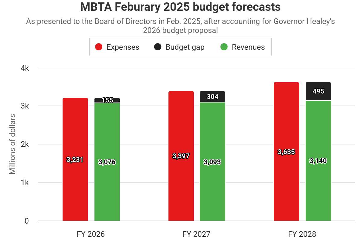 A bar chart showing revenues and expenses for the next three years (2026 at left, 2027 in the middle, and 2028 at right). The red "expenses" bars grow from $3.2 billion in 2026 to $3.6 billion in 2028, while the green "revenues" bars grow at a slower rate, from $3.08 billion in 2026 to $3.14 billion in 2028. That leaves a budget gap (illustrated as a black bar on top of the revenues bars) growing from $155 million to $495 million in 2028.