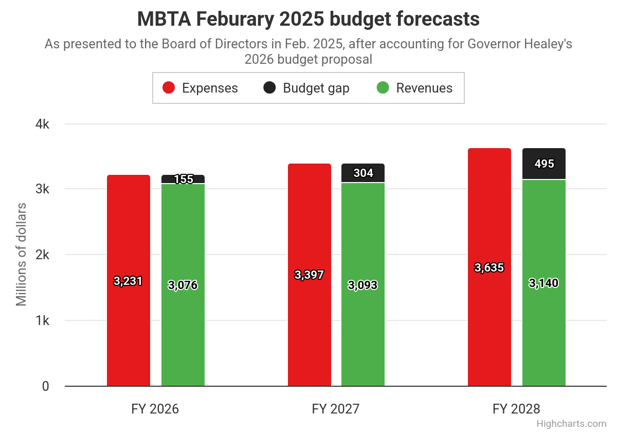 A bar chart showing revenues and expenses for the next three years (2026 at left, 2027 in the middle, and 2028 at right). The red "expenses" bars grow from $3.2 billion in 2026 to $3.6 billion in 2028, while the green "revenues" bars grow at a slower rate, from $3.08 billion in 2026 to $3.14 billion in 2028. That leaves a budget gap (illustrated as a black bar on top of the revenues bars) growing from $155 million to $495 million in 2028.