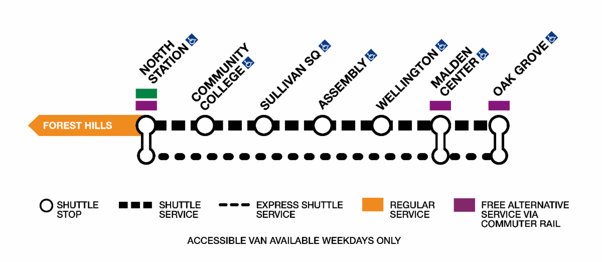 Diagram of the Orange Line between North Station and Oak Grove. A dotted black line indicates the segment of the line that will be closed 8:30 PM on Friday, May 9 through May 18.  Shuttle buses will serve the stations between North Station and Oak Grove, and a parallel dotted line with stops at North Station, Malden Center, and Oak Grove indicates an alternative express bus shuttle as well as commuter rail service.