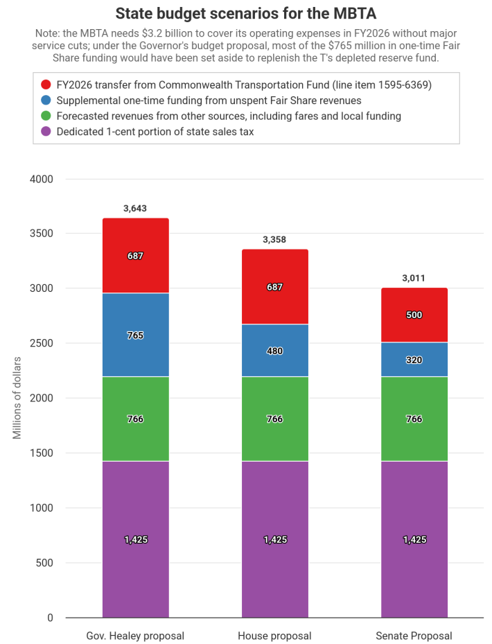 A bar chart showing three difference budget proposals