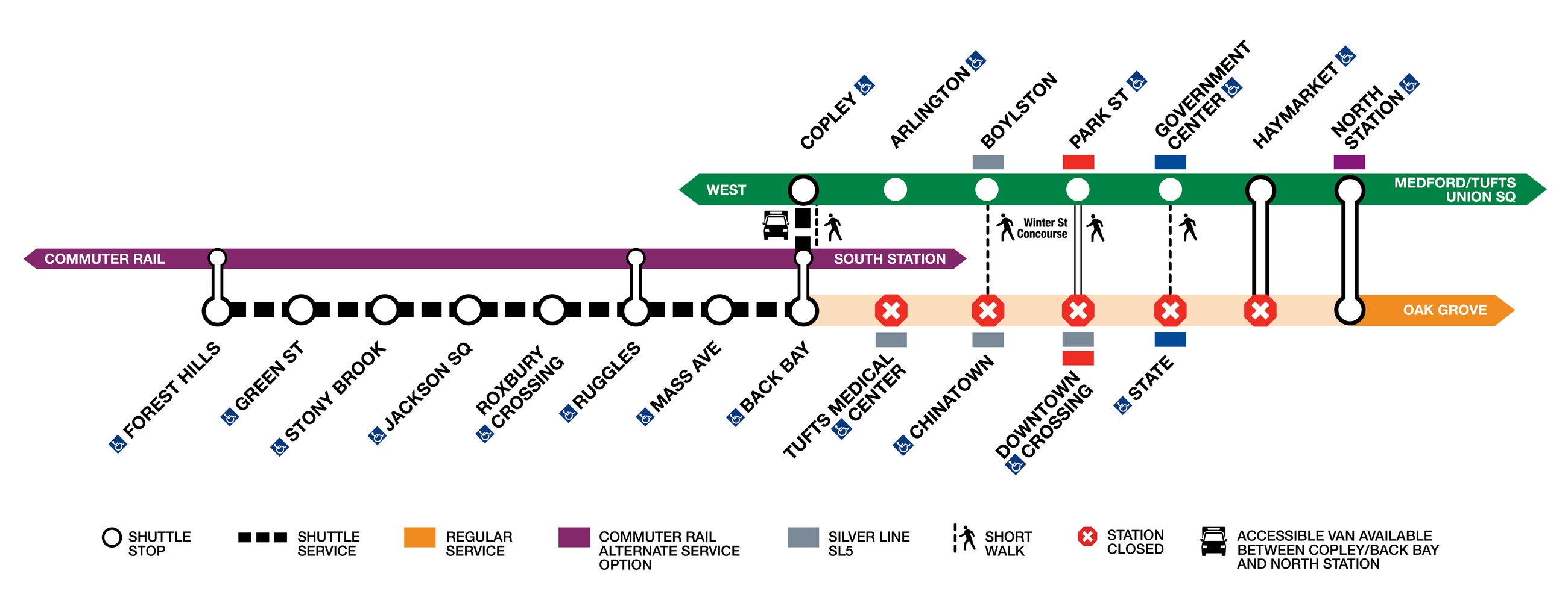 A diagram of alternative transit service during a closure of the Orange Line. The map shows a dashed black line between Forest Hills and Back Bay station, indicating closed subway stations served by a free on-street bus shuttle route. Between Back Bay and North Station, stations with an X symbol indicate stations that will be closed on weekends but open on weekdays. The Green Line runs parallel to those stops between Back Bay and North Station. A purple line indicates parallel commuter rail service from Forest Hills to Ruggles and Back Bay, continuing to South Station in downtown Boston.