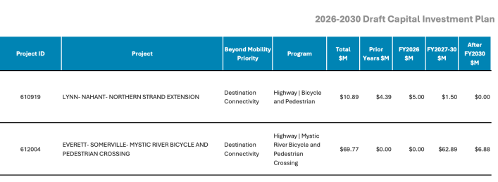 A table labelled "2026-2030 draft capital investment plan". A blue heading reads (left to right) Project ID, Project, Beyond Mobility Priority, Program, Total $M, Prior Years $M, FY2026 $M, FY2027-30 $M, After FY 2030 $M. The second line reads "610919 Lynn Nahant Northern Strand Extension: Destination Connectivity; Highway | Bicycleand Pedestrian; $10.89; $4.39; $5.00; $1.50; $0.00The third line reads "612004 Everett Somerville Mystic River Bike and Pedestrian Crossing; Destination Connectivity;Highway | Mystic River Bicycle and Pedestrian Crossing;$69.77; $0.00; $0.00; $62.89; $6.88"
