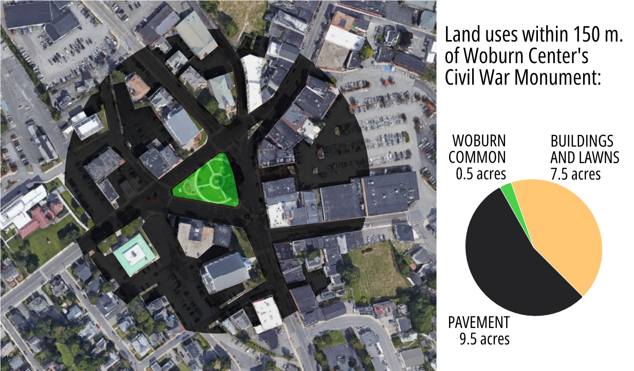 A chart shows how much land in Woburn Center is buried under asphalt and concrete pavement (about 9.5 acres) compared to buildings (7.5 acres) and the green space of the town's central common (just 0.5 acres). The left side of the image shows an aerial view of the area around the Town Common, with a 150-meter circle around the central Civil War Monument highlighted. A pie chart of the right side shows the proportion of that circle that's paved vs. building area vs. green space.