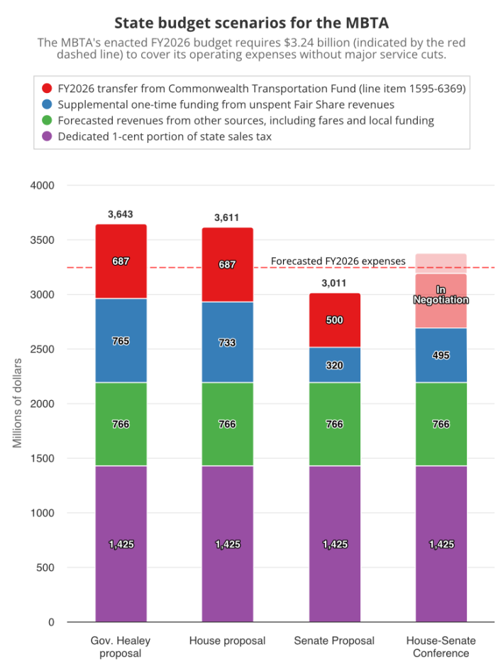 A bar chart showing four different budget proposals from (from left) Gov. Healey, the House, the Senate, and the House-Senate supplemental budget compromise.