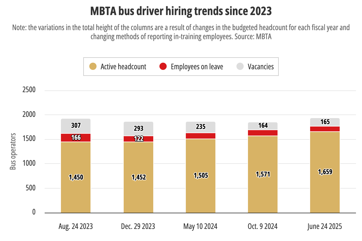 A chart titled "MBTA bus driver hiring trends since 2023" with 5 columns representing five dates since Jan. 2023. Each column is split into a tan section representing "active headcount" and a smaller red section representing "inactive or vacant positions." The leftmost column for August 24, 2023 shows 1,450 active drivers, 166 inactive drivers, and 307 vacant positions. The rightmost column for June 24, 2025 shows 1,659 active drivers, and 165 vacant positions. Among the columns in between, the tan segments for "active headcount" grow slowly, to 1,452 in Dec. 2023, to 1,505 in May 2024, to 1,571 in Oct. 2024, while the gray bars for "vacant positions" correspondingly shrink by similar amounts.