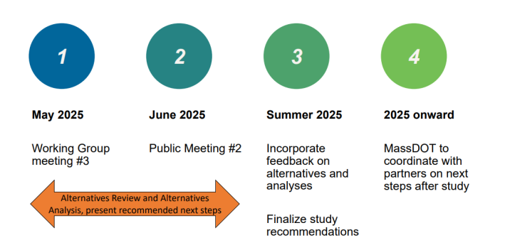 Timeline graphic of next steps in the Five Corners study process. May 2025: Working Group Meeting #3, June 2025: Public Meeting #2, Summer 2025: Incorporate feedback and finalize recommendations, 2025 onward: MassDOT coordination with partners. An orange arrow reads “Alternatives Review and Alternatives Analysis” between the first two steps.