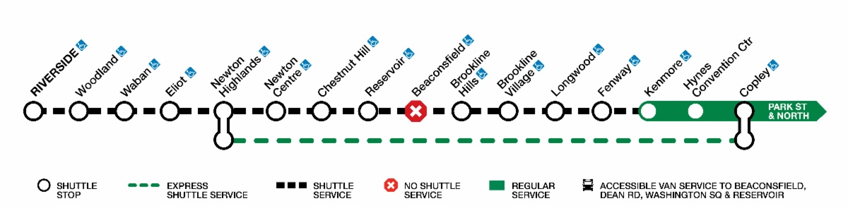 A strip map of the MBTA Green Line D branch with a dotted black line representing shuttle service to all stops between Riverside and Kenmore, except Beaconsfield, which is represented as a red X with no shuttle service. A parallel green dashed line represents an express shuttle route between Newton Highlands near the center of the map and Copley on the right edge.