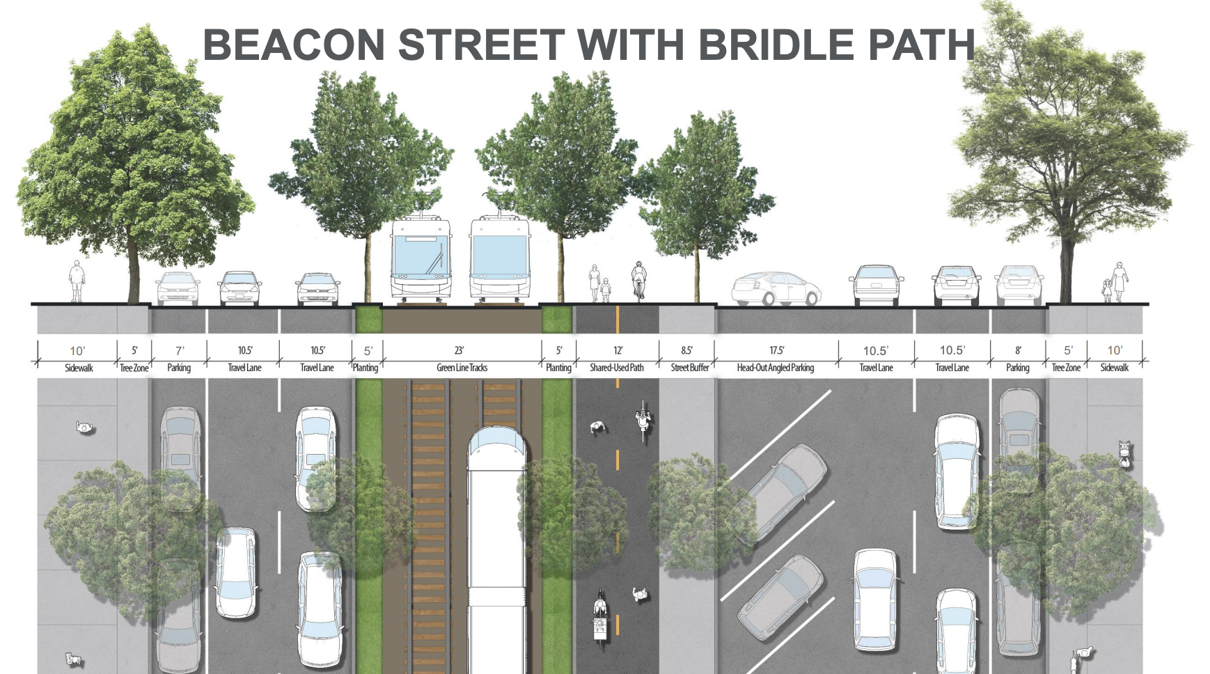 An illustration titled "Beacon Street with Bridle Path" over a cross-section view of a wide multi-lane boulevard, with sidewalks on either edge, trees along the curb, on-street parking, and a broad median with two railway tracks next to a two-way bike path.