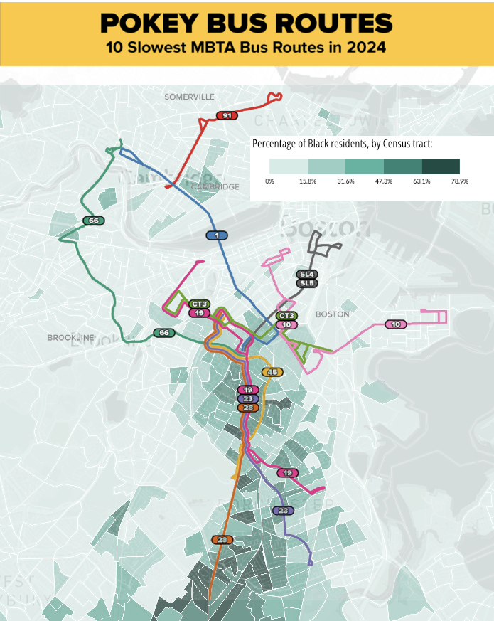 A map of Boston showing the proportion of Black residents by census tract in shades of green; Roxbury and Mattapan in the southern part of the city have the darkest shadings. Overlaid on top is a map of the "pokiest" 10 slowest bus routes in the MBTA in 2024, most of which converge in the center of the map around Ruggles and Nubian Square in Roxbury.
