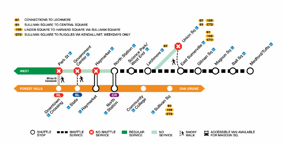 A strip map of the MBTA Green Line Extension route in Cambridge, Somerville, and Medford with a dotted black line representing shuttle service to all stops between North Station and Medford/Tufts, except Union Square, which is represented as a red X with no shuttle service. The Haymarket, Government Center, and Park Street stations are also represented with red Xs, indicating that those Green Line platforms will also be closed, with parallel service available on the Orange Line from North Station to Haymarket and Downtown Crossing.