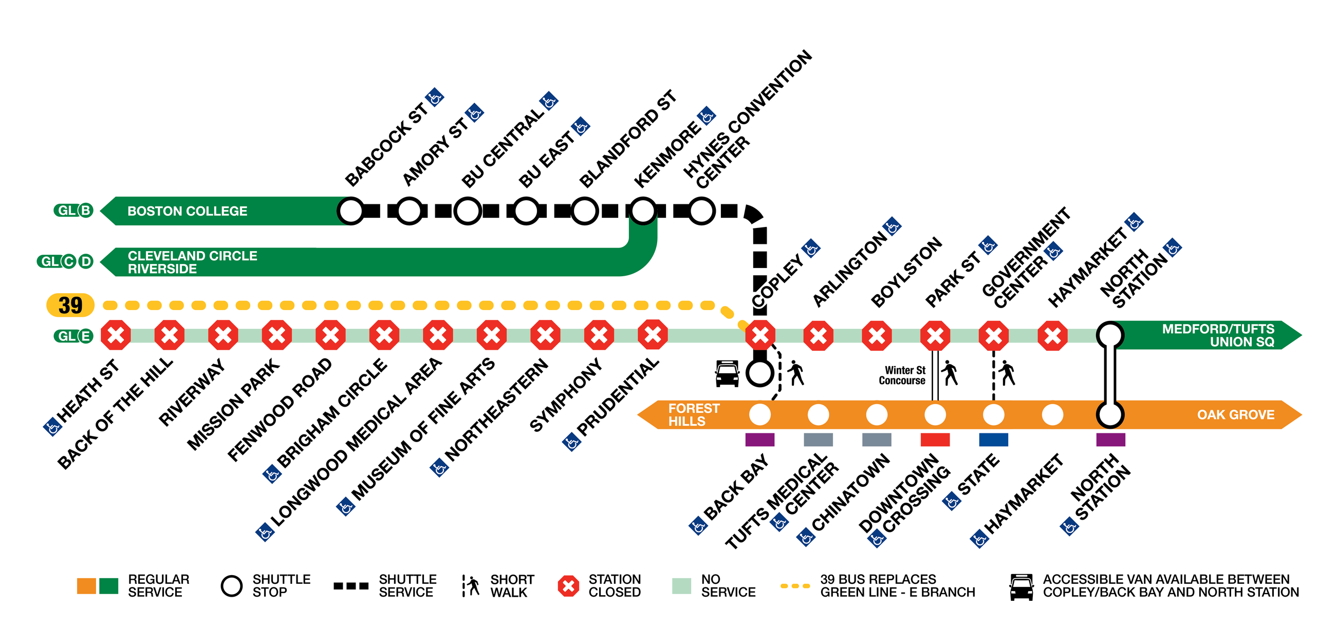 A diagram of the Green Line service during a 15-day shutdown from Dec. 8 to Dec. 22. The diagram shows that the entire E branch will be closed with no shuttle service from Heath Street to North Station, with a parallel yellow line indicating bus service along the same route on the 39. The C and D branches will be closed west of Kenmore, with shuttles between Kenmore and Back Bay. The B branch will be closed west of Babcock Street with shuttle service indicated as a black dotted line to serve stations between Babcock and Back Bay.