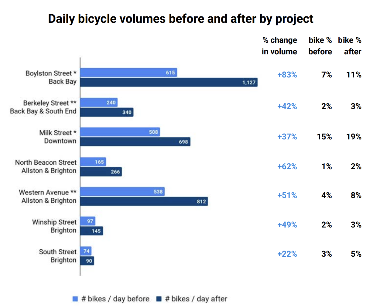 A bar chart titled "Daily bike volumes before and after by project" . On the left axis are seven streets, with pairs of bars showing in light blue the number of bikes before a new bike lane went in, and in darker blue the number of bikes recorded after. For every street, the darker blue bar is significantly larger, ranging from 83% increase in bike traffic for Boylston St. at the top of the chart to a 22% increase in bike traffic on South Street in Brighton at the bottom. 