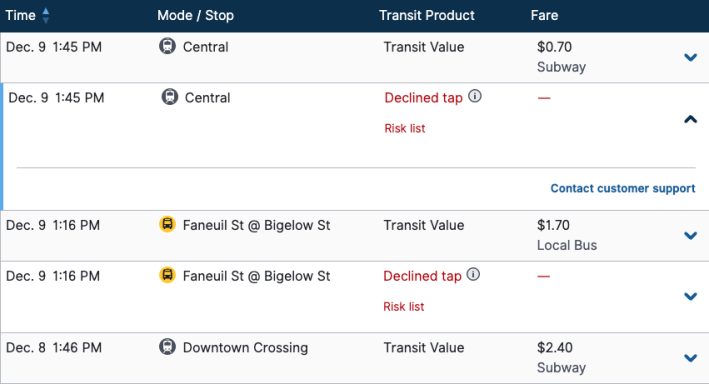 A website screenshot showing a table with four columns and five rows. The Heading at the top of the table in blue reads "Time, Mode/Stop, Transit Product, Fare".Below, in rows, are records of individual trips. The first row reads Dec. 9, 1:45 PM, Central, Transit Value, $0.70 Subway." The row beneath that has nearly identical information but says "declined tap" in red under "Transit Product" and no payment. Below that is a bus trip: Dec. 9, 1:16 PM, Faneuil St at Bigelow St., Transit Value, $1.70 Local Bus" followed by another Declined Tap row. The last row is a subway trip oni Dec. 8 from Downtown Crossing.