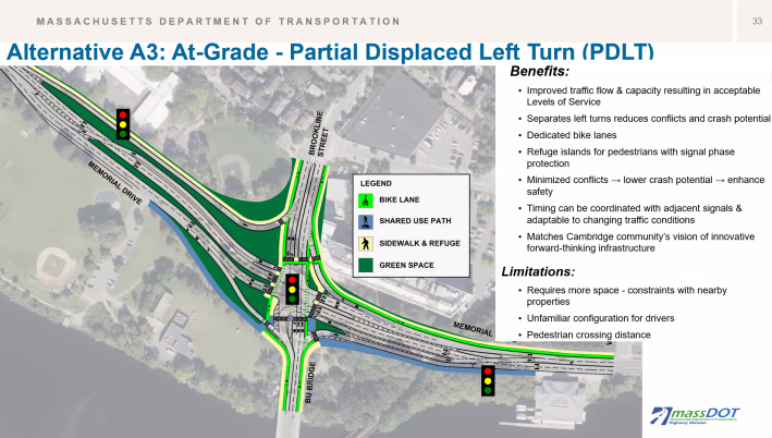 An arial map showing Memorial Drive, Brookline Street, and the B.U. Bridge with displaced left-turns, signalized intersections, bike lanes, shared-use paths, sidewalks, islands, and green space. Text on the right listing benefits (improved traffic flow and reduced conflicts) and limitations (space constraints and unfamiliar driver configuration).