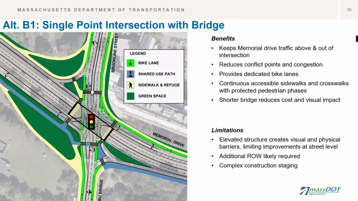 An ariel view showing Memorial Drive over the intersection on a bridge with a single signalized intersection below, including bike lanes, shared-use paths, sidewalks, and green space. Text on the right listing benefits (reduced conflicts) and limitations (visual impacts and right-of-way needs).