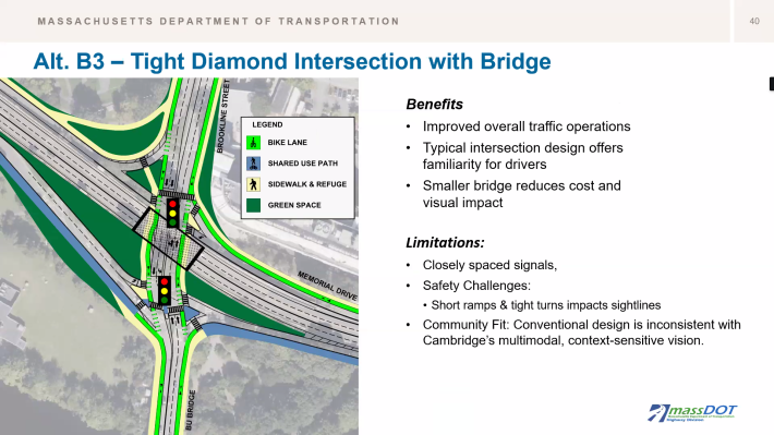 Aerial diagram of Memorial Drive over Brookline Street with short ramps and closely spaced signals forming a diamond configuration. The design includes bike lanes, shared-use paths, sidewalks, and green space. The text to the right lists benefits (improved operations) and limitations (safety concerns and community fit).