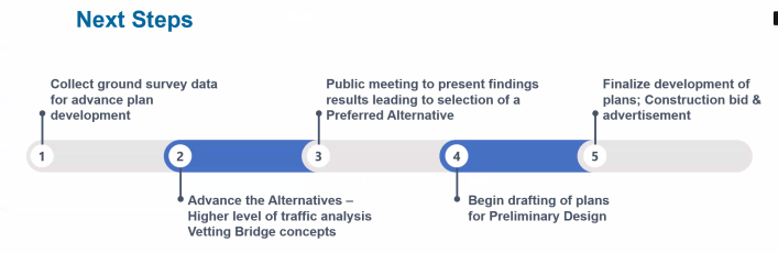 Horizontal timeline graphic with five steps: collection of survey data, advancing alternatives, public meeting to select a preferred alternative, drafting plans for a preliminary design, and final plan development and construction.