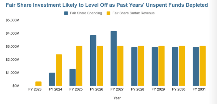 A bar chart titled "Fair Share Investment Likely to Level Off as Past Years' Unspent Funds Depleted." Blue bars indicate spending, and yellow bars indicate revenue collected. The y axis runs from 0 to $5,000 million. The x axis starts at FY2023 at the left (with a single small yellow bar) and FY2031 on the right. The yellow bars (tax collections) grow gradually over the first 3 years and stabilize around $3 billion in FY2025 and thereafter. The blue bars start from around $1B in FY2024, then increase slightly to around $1.2B in FY2025, then jump dramatically to around $3.7B in FY2026 (higher than the yellow bar). After FY2028, the blue bars are slightly shorter than the yellow bars.