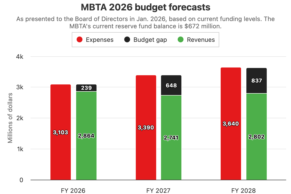 A bar chart showing three pairs of bars (with a red bar for "expenses" next to a stacked pair of bars of an equal combined hight, with a green bar for "revenues" and a black bar on top of the green for "budget gap". The x axis shows three budget years: FY2026, FY2027, and FY2028. The y axis runs from 0 to 4K and is labelled "Millions of dollars". The bars get progressively taller over the three years, but the red and black bars (expenses and deficits) grow more than the green bars (revenue). The left set of bars shows $3,103 million in expenses, $2,864 in revenues, and $239 in deficit. The right set of bars (FY2028) shows $3,640 in expenses, $2,802 in revenue, and $837 in deficit.