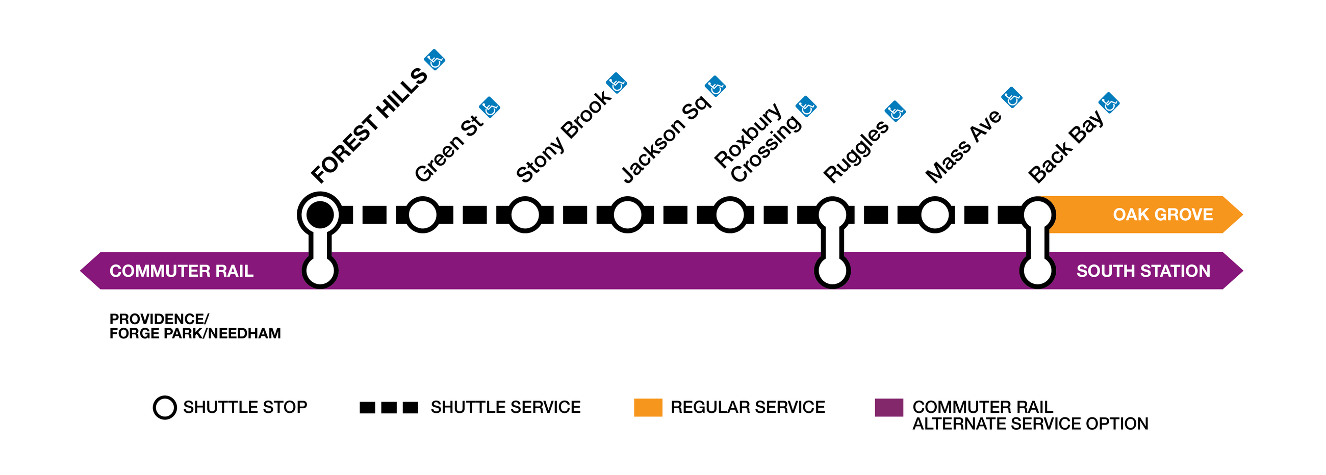 A diagram of alternative transit service during a closure of the Orange Line. The map shows a dashed black line between Forest Hills and Back Bay station, indicating closed subway stations served by a free on-street bus shuttle route.