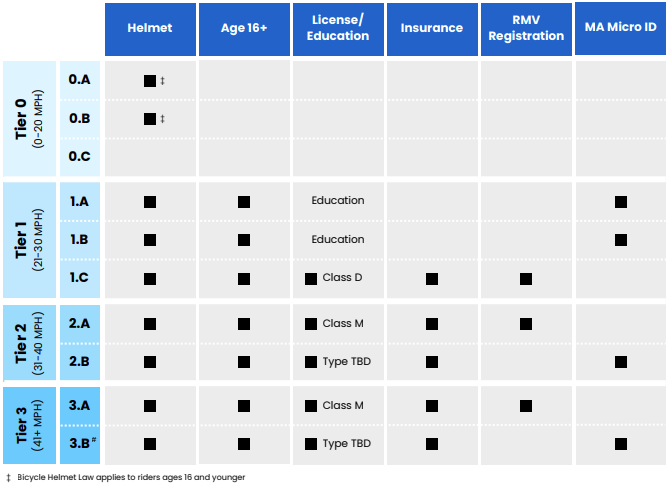 A table of "micromobility" tiers in rows and different regulations that apply to each tier in columns (left to right: helmet, age 16+, license/education, insurance, RMV registration, MA Micro ID). From the top row, Tier 0 vehicles (under 20 mph) only have helmet requirements. Tier 1, 2, and 3 vehicles would be restricted to age 16 and over, with insurance and registration requirements for Tier 1 mopeds. Tier 2 and 3 vehicles would have insurance requirements and registration requirements.
