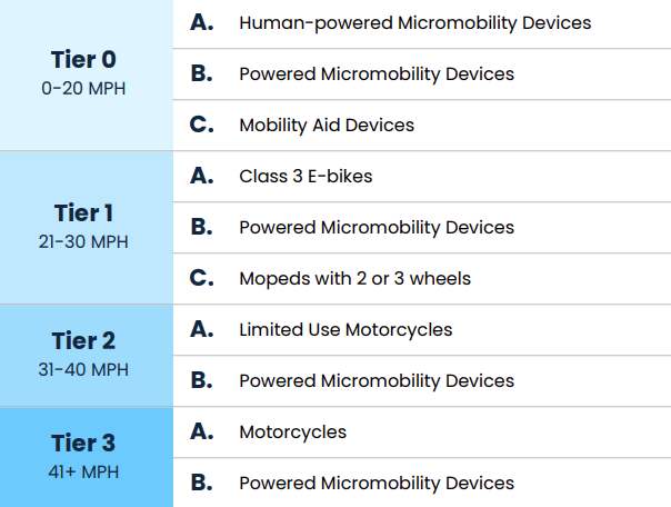 A table of "micromobility" tiers, with four groups labeled from Tier 0 at the top to Tier 4 at the bottom based on maximum speed: Tier 0: 0 to 20 mph, includes human-powered vehicles like bikes, powered vehicles like bikes and scooters, and mobility aid devices. Tier 1 includes vehicles that go up to 30 mph, including Class 3 e-bikes, powered micromobility devices, and mopeds. Tier 2 goes up to 30 mph, and includes limited-use motorcycles and powered micromobility devices. Tier 3 vehicles go over 41 mph and includes motorcycles and powered micromobility devices