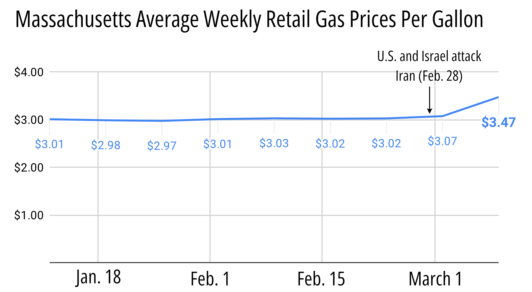 Trump’s Oil Crisis Is Already Costing Massachusetts&hellip;